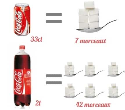 Кола сколько сахара в 1 литре. Кола количество сахара. Сколько сахара в Кока Коле. Кока кола сахар. Кока кола содержание сахара.